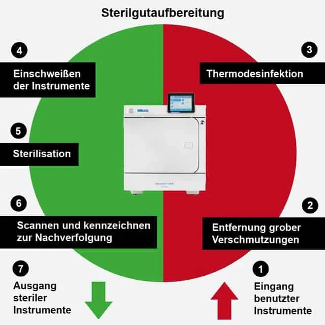 Topdentis Cologne Zahnarzt Koeln Hygiene Sterilgut Aufbereitung